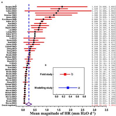 Magnitude and determinants of plant root hydraulic redistribution: A global synthesis analysis